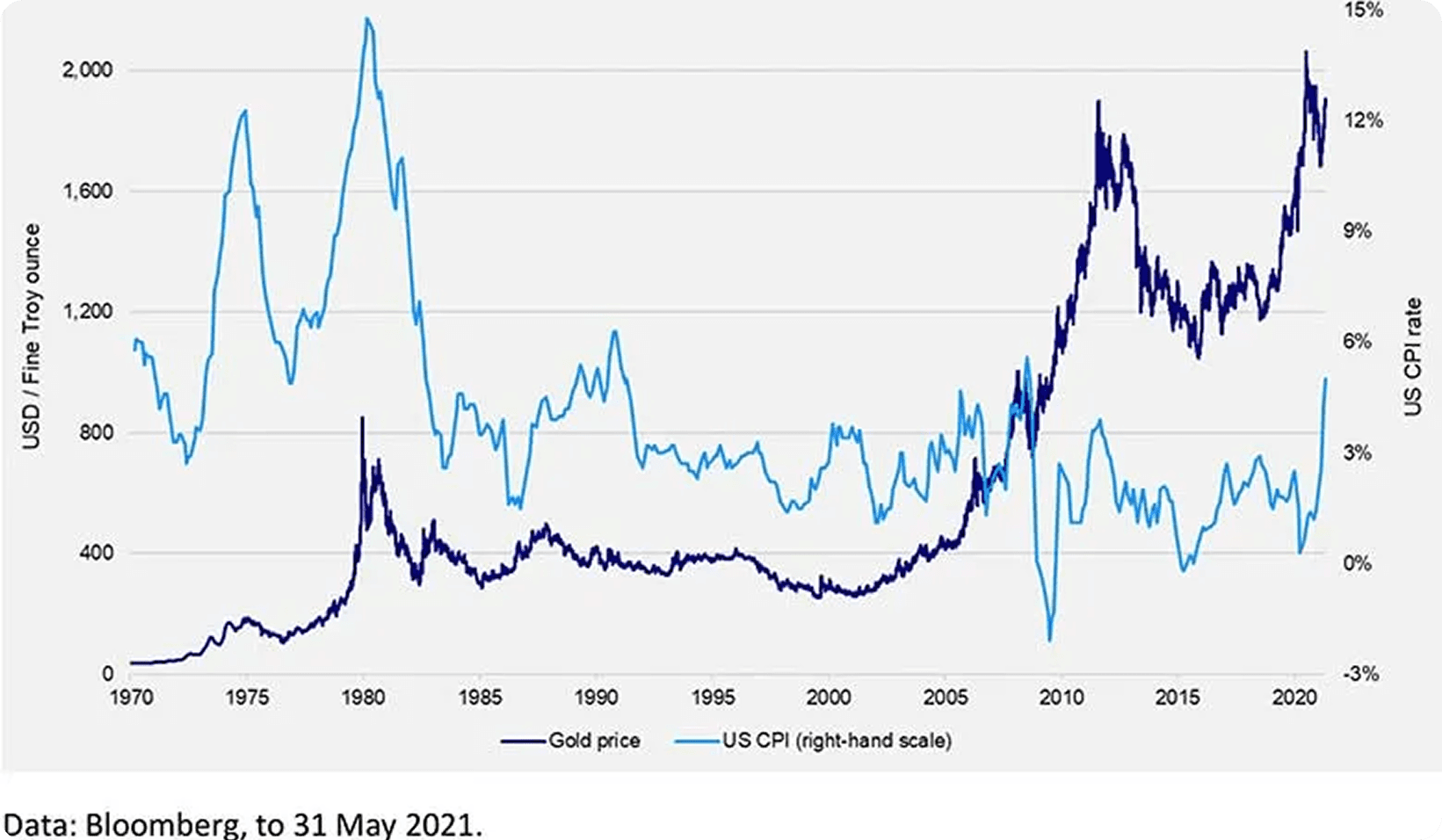How Inflation Affects Gold Prices